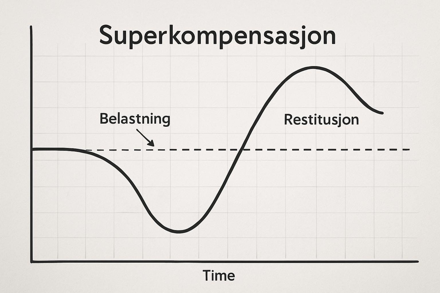 Restitution og superkompensation: Sådan opnår du maksimalt udbytte