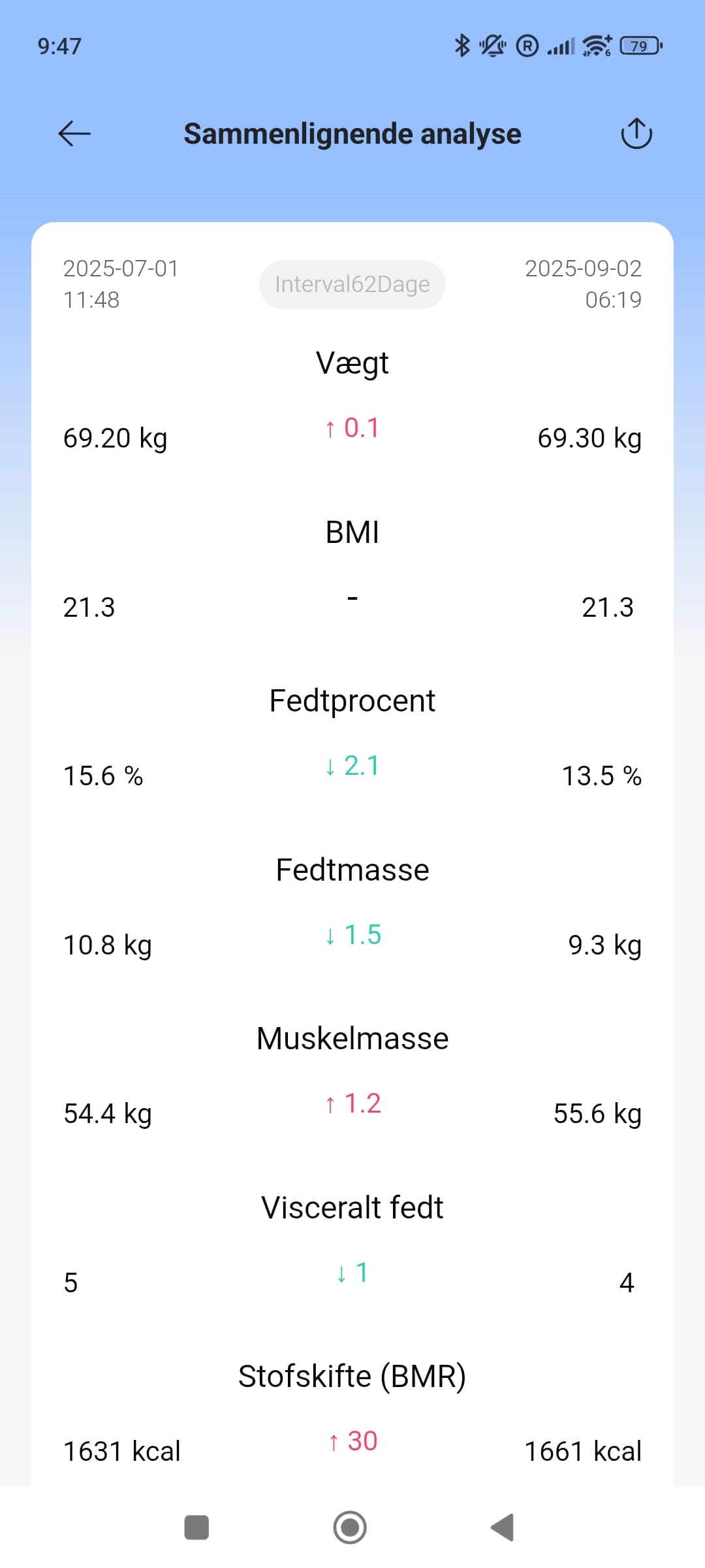 Sammenligninger af målinger efter 62 dage